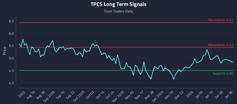 TPCS Long Term Analysis for January 30 2026