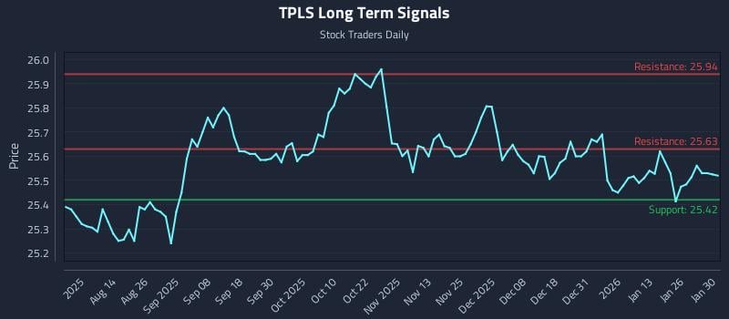 TPLS Long Term Analysis for January 30 2026 TPLS Long Term Analysis for January 30 2026