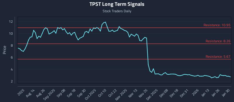 TPST Long Term Analysis for January 30 2026 TPST Long Term Analysis for January 30 2026