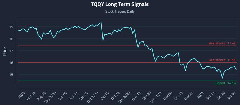 TQQY Long Term Analysis for January 30 2026