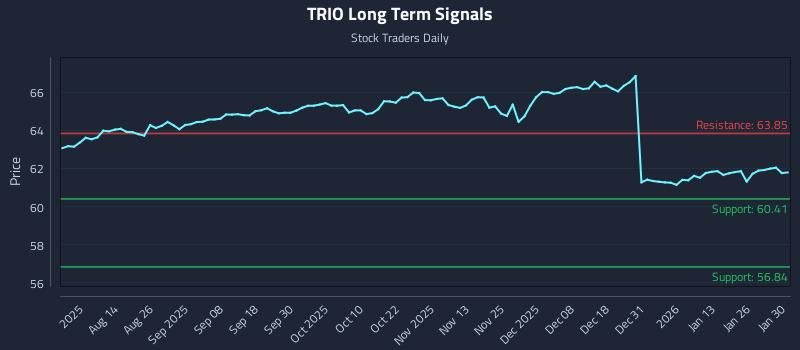 TRIO Long Term Analysis for January 30 2026