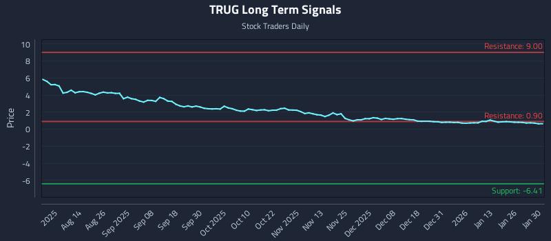 TRUG Long Term Analysis for January 30 2026