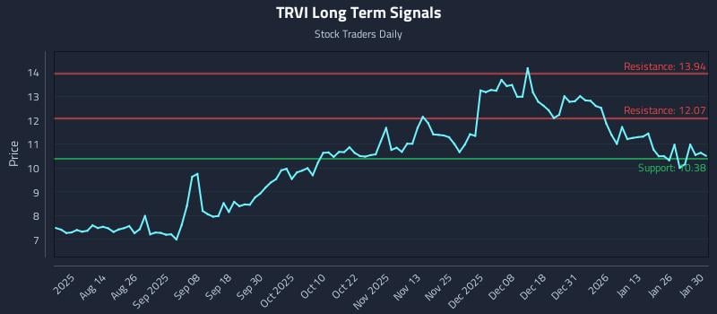 TRVI Long Term Analysis for January 30 2026 TRVI Long Term Analysis for January 30 2026