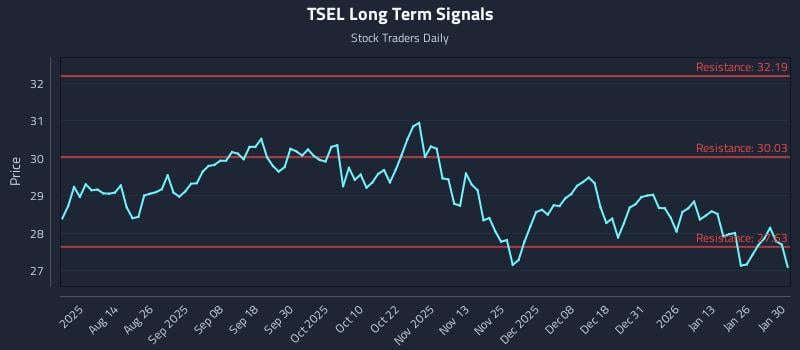 TSEL Long Term Analysis for January 30 2026 TSEL Long Term Analysis for January 30 2026
