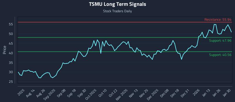 TSMU Long Term Analysis for January 30 2026