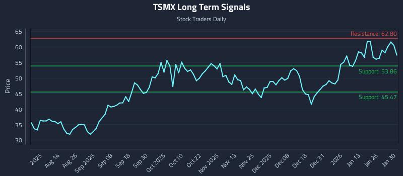 TSMX Long Term Analysis for January 30 2026