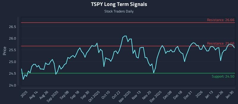 TSPY Long Term Analysis for January 30 2026