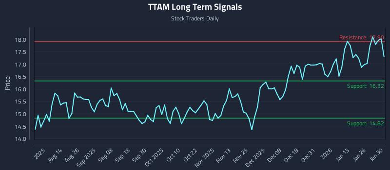 TTAM Long Term Analysis for January 30 2026 TTAM Long Term Analysis for January 30 2026