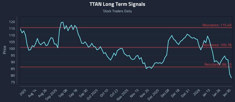TTAN Long Term Analysis for January 30 2026