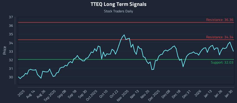 TTEQ Long Term Analysis for January 30 2026