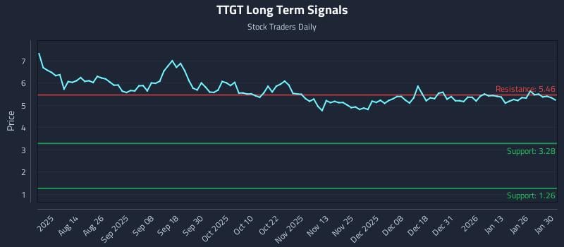 TTGT Long Term Analysis for January 30 2026 TTGT Long Term Analysis for January 30 2026