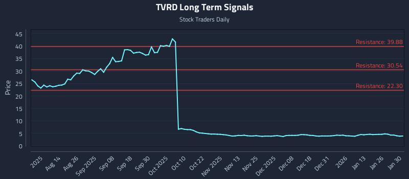 TVRD Long Term Analysis for January 30 2026