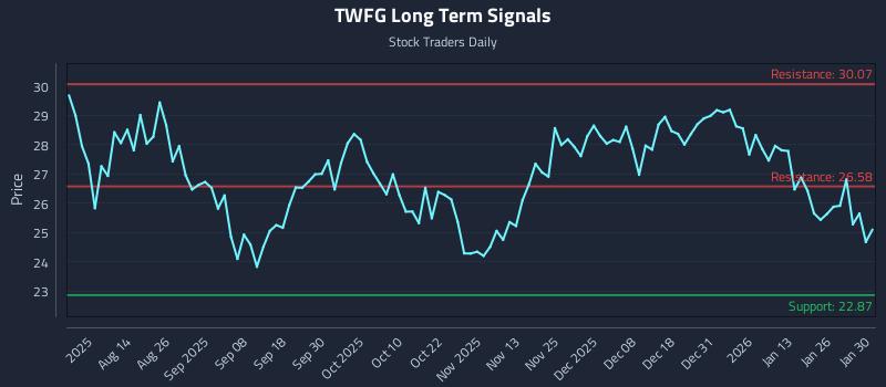 TWFG Long Term Analysis for January 30 2026 TWFG Long Term Analysis for January 30 2026