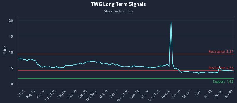 TWG Long Term Analysis for January 30 2026
