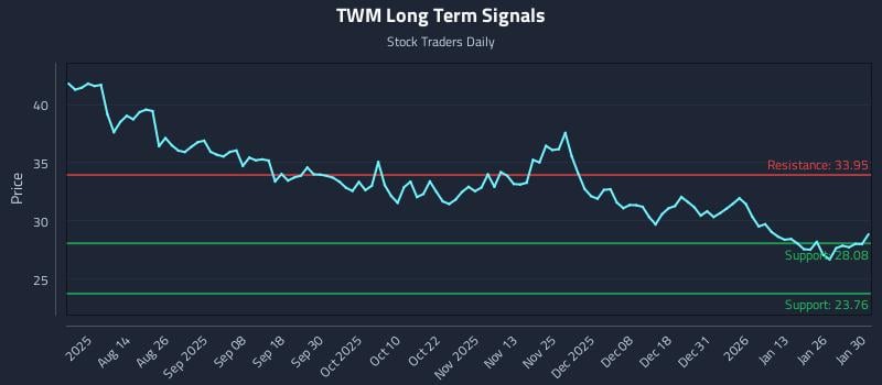TWM Long Term Analysis for January 30 2026