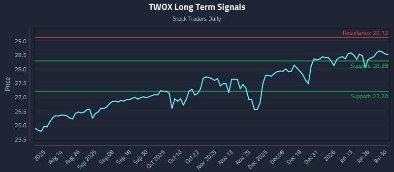 TWOX Long Term Analysis for January 30 2026 TWOX Long Term Analysis for January 30 2026