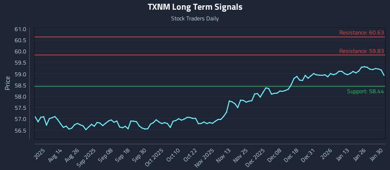 TXNM Long Term Analysis for January 30 2026