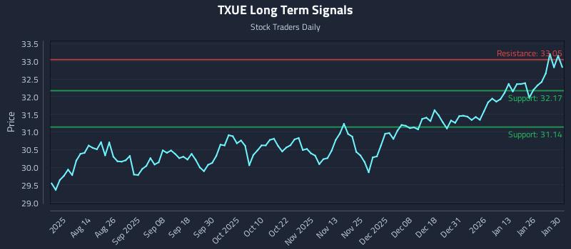 TXUE Long Term Analysis for January 30 2026