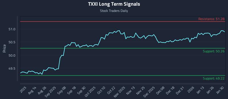 TXXI Long Term Analysis for January 30 2026