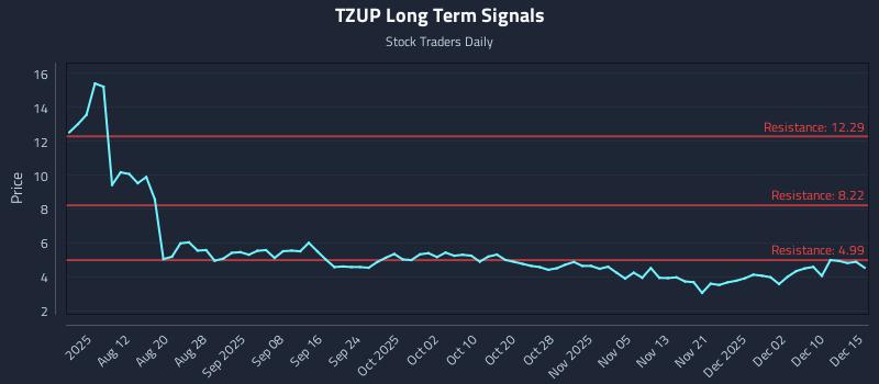 TZUP Long Term Analysis for January 30 2026