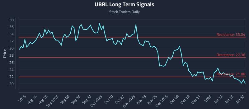UBRL Long Term Analysis for January 30 2026 UBRL Long Term Analysis for January 30 2026