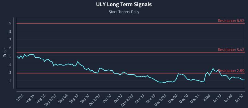 ULY Long Term Analysis for January 30 2026 ULY Long Term Analysis for January 30 2026