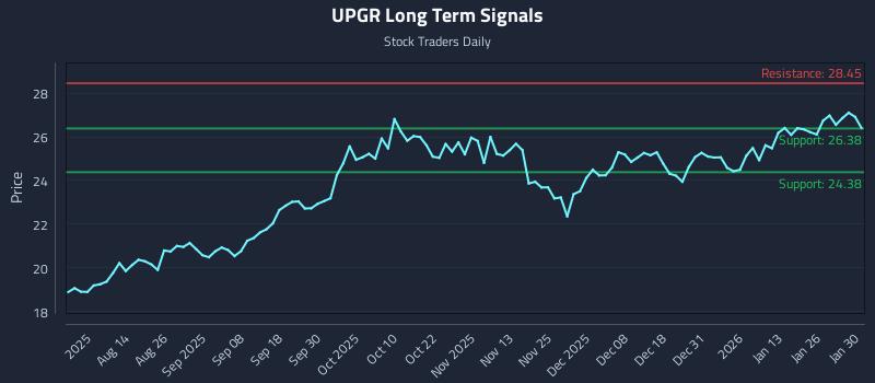 UPGR Long Term Analysis for January 30 2026 UPGR Long Term Analysis for January 30 2026