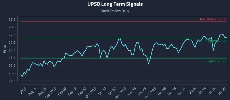 UPSD Long Term Analysis for January 30 2026