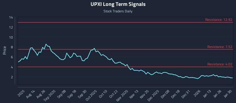 UPXI Long Term Analysis for January 30 2026