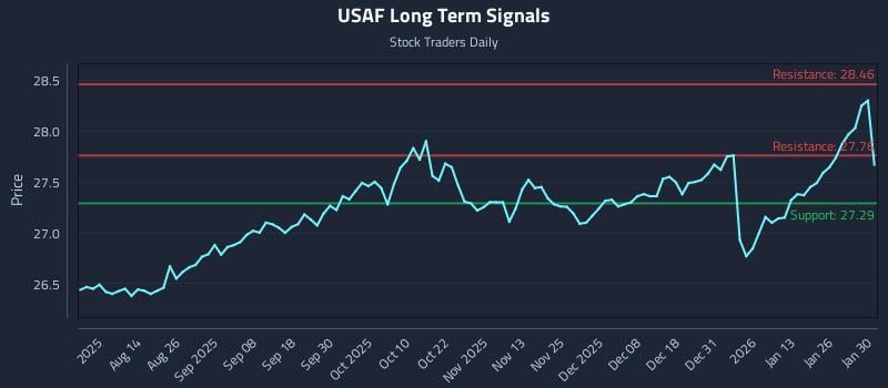 USAF Long Term Analysis for January 30 2026