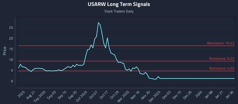 USARW Long Term Analysis for January 30 2026