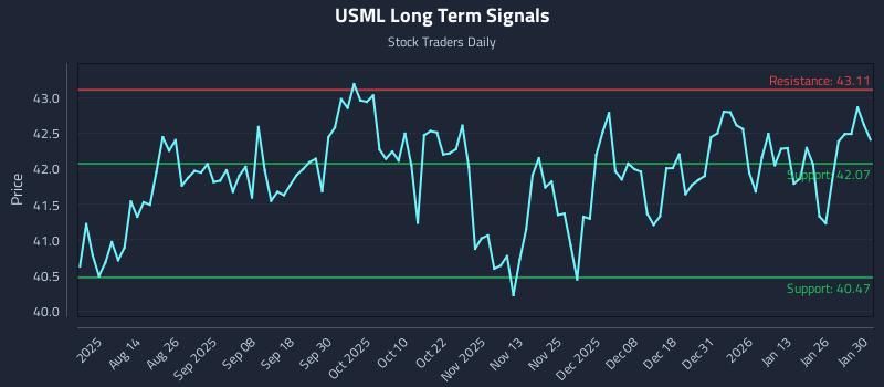 USML Long Term Analysis for January 30 2026