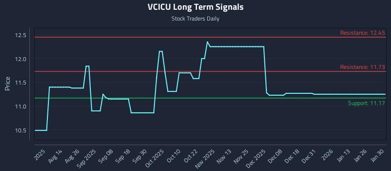 VCICU Long Term Analysis for January 30 2026