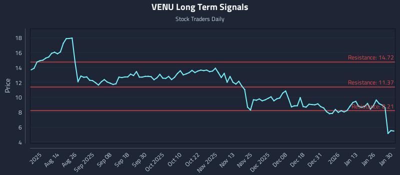 VENU Long Term Analysis for January 30 2026