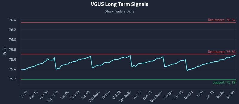 VGUS Long Term Analysis for January 30 2026