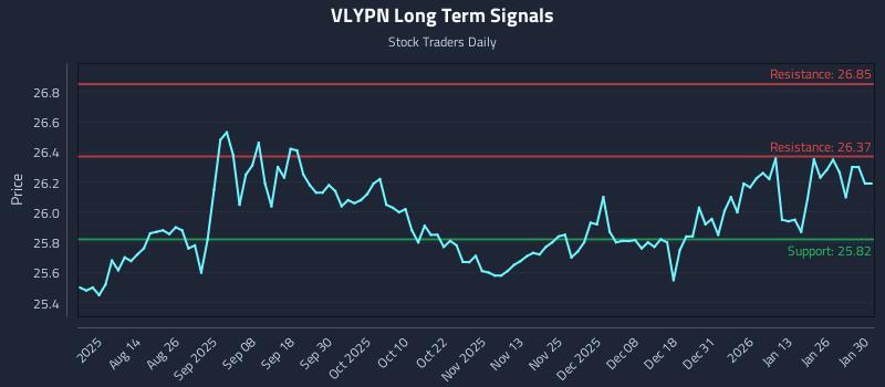 VLYPN Long Term Analysis for January 30 2026 VLYPN Long Term Analysis for January 30 2026