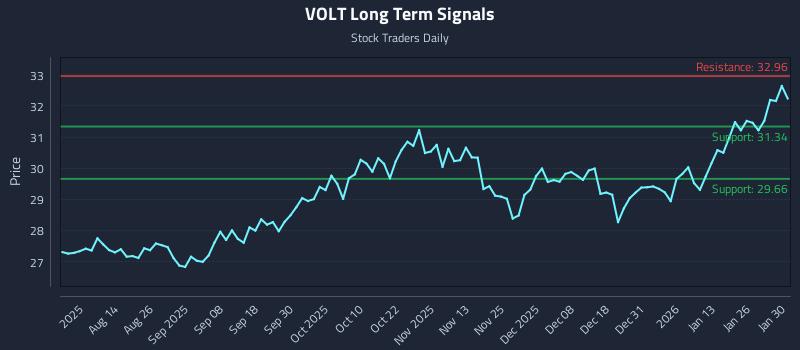 VOLT Long Term Analysis for January 30 2026