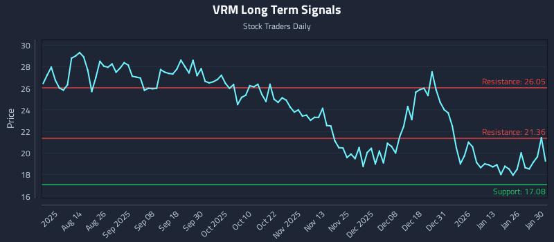 VRM Long Term Analysis for January 30 2026