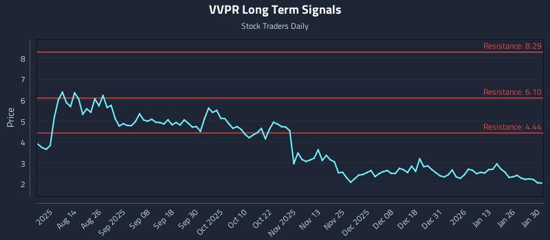 VVPR Long Term Analysis for January 30 2026 VVPR Long Term Analysis for January 30 2026