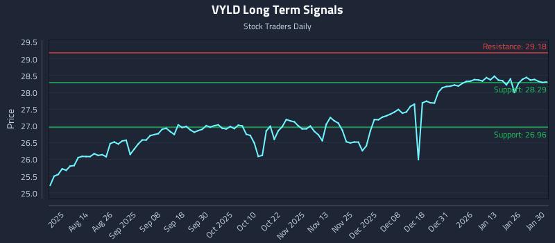 VYLD Long Term Analysis for January 30 2026 VYLD Long Term Analysis for January 30 2026