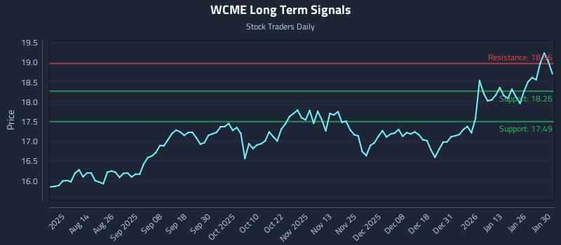 WCME Long Term Analysis for January 30 2026 WCME Long Term Analysis for January 30 2026