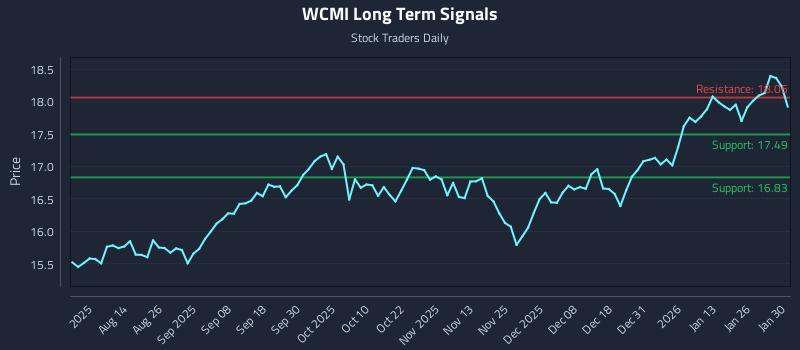 WCMI Long Term Analysis for January 30 2026
