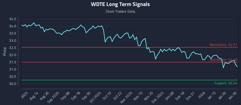 WDTE Long Term Analysis for January 30 2026 WDTE Long Term Analysis for January 30 2026