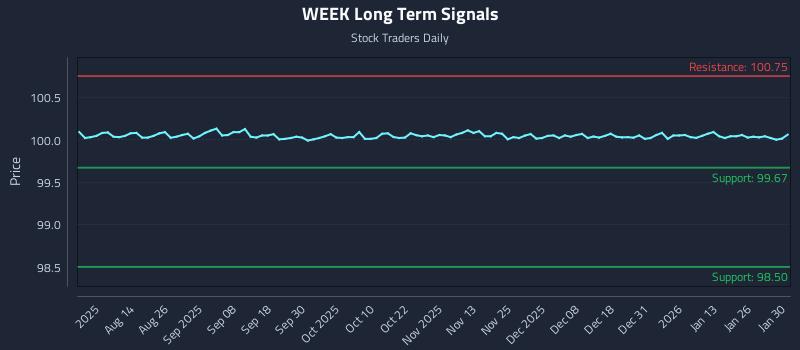 WEEK Long Term Analysis for January 30 2026 WEEK Long Term Analysis for January 30 2026