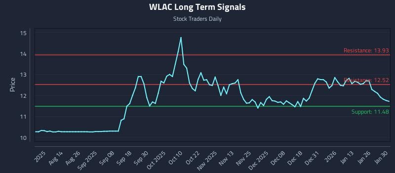 WLAC Long Term Analysis for January 30 2026 WLAC Long Term Analysis for January 30 2026