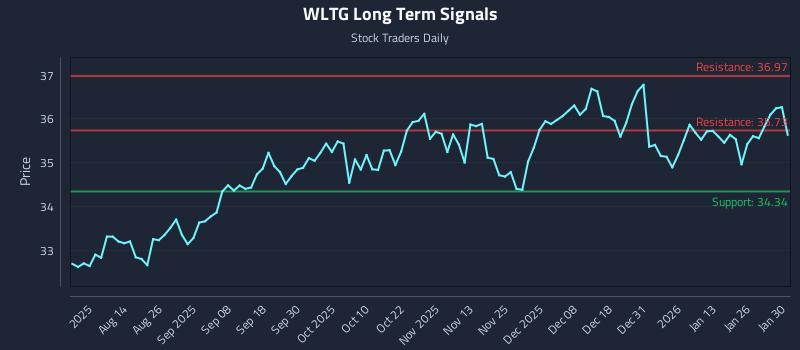 WLTG Long Term Analysis for January 30 2026 WLTG Long Term Analysis for January 30 2026