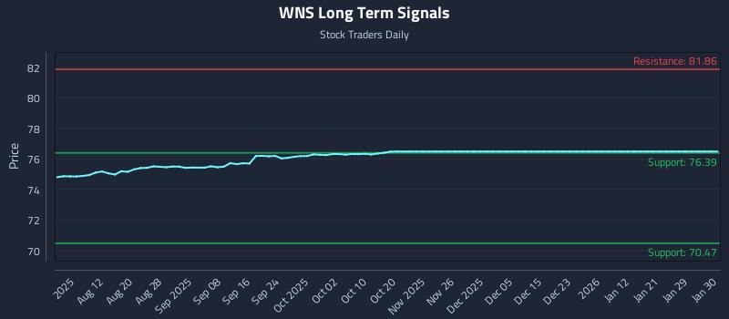 WNS Long Term Analysis for January 30 2026 WNS Long Term Analysis for January 30 2026