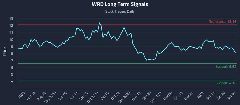 WRD Long Term Analysis for January 30 2026 WRD Long Term Analysis for January 30 2026