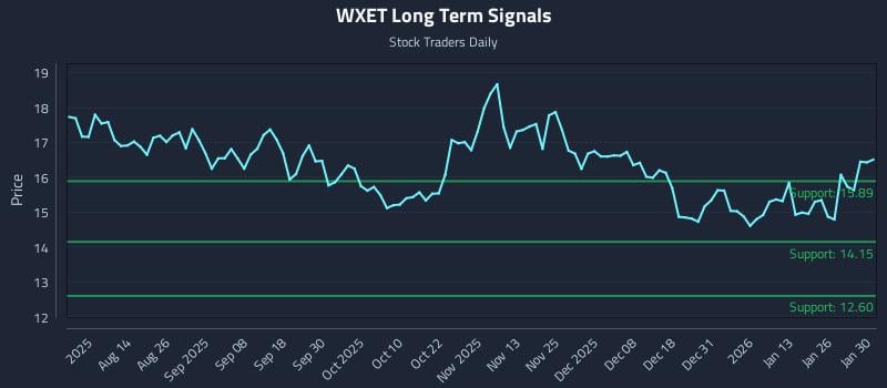 WXET Long Term Analysis for January 30 2026 WXET Long Term Analysis for January 30 2026