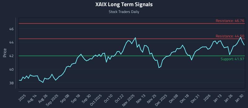 XAIX Long Term Analysis for January 30 2026 XAIX Long Term Analysis for January 30 2026